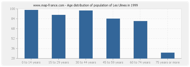 Age distribution of population of Les Ulmes in 1999